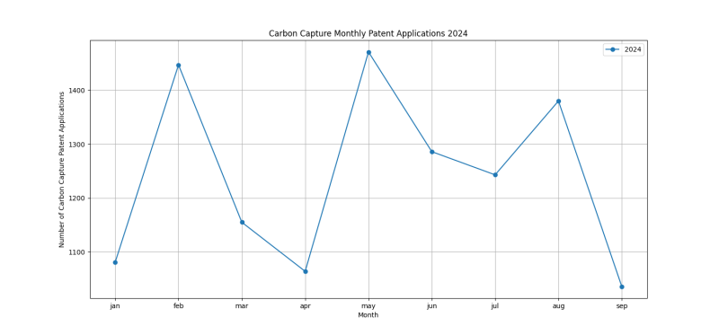 Carbon Capture Monthly Patent Applications 2024 - Up to September 2024.png