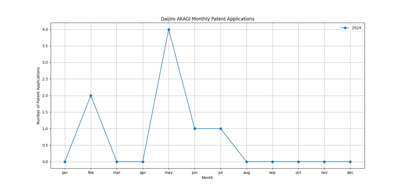 Daijiro AKAGI Monthly Patent Applications.png