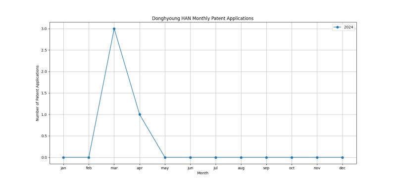 Donghyoung HAN Monthly Patent Applications.png