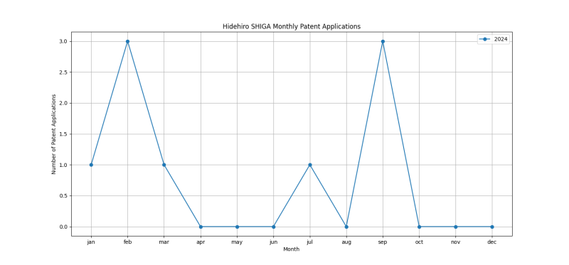 Hidehiro SHIGA Monthly Patent Applications.png