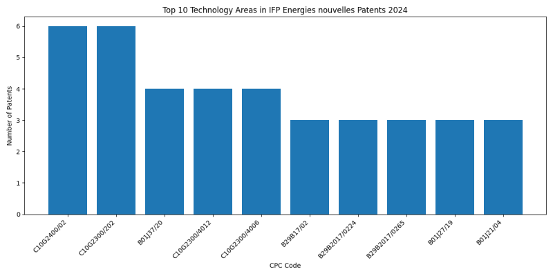 IFP Energies nouvelles Top Technology Areas 2024 - Up to June 2024