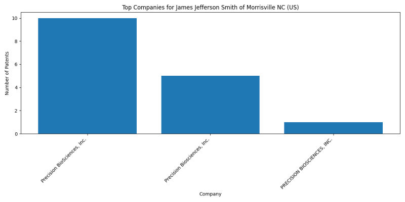 James Jefferson Smith of Morrisville NC (US) Top Companies.png