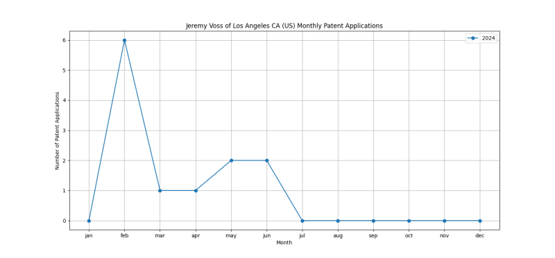 Jeremy Voss of Los Angeles CA (US) Monthly Patent Applications.png