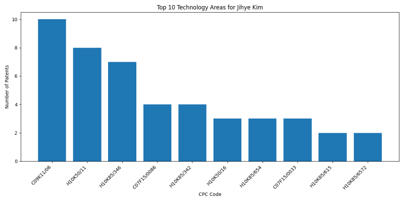 Jihye Kim Top Technology Areas.png