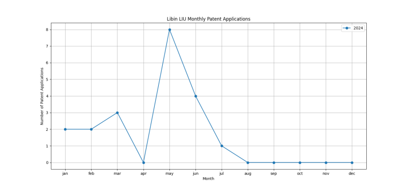 Libin LIU Monthly Patent Applications.png