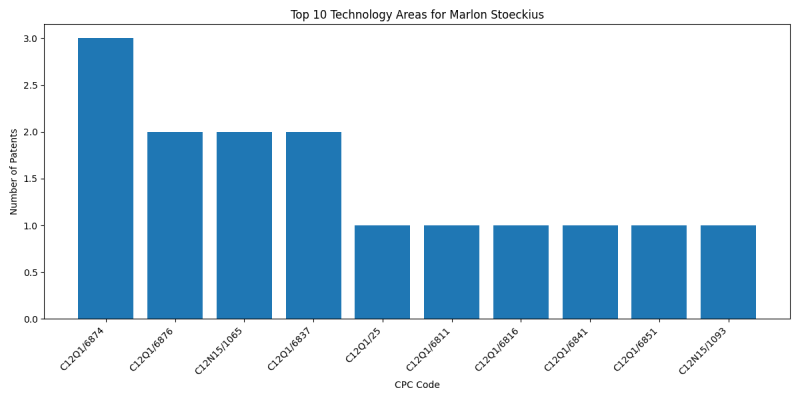 Marlon Stoeckius Top Technology Areas.png