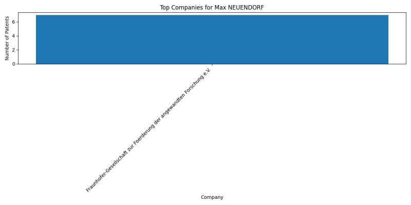 Max NEUENDORF Top Companies.png