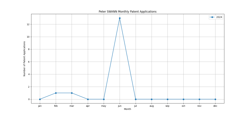 Peter SWANN Monthly Patent Applications.png