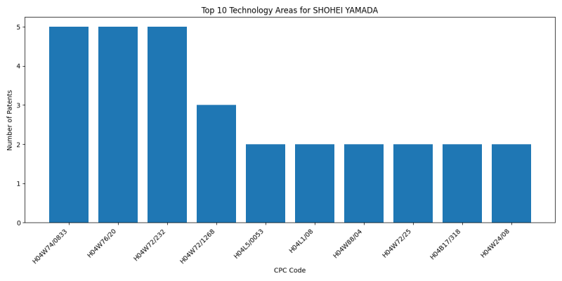 SHOHEI YAMADA Top Technology Areas.png