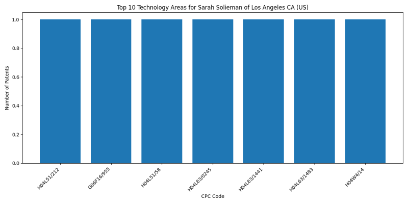 Sarah Solieman of Los Angeles CA (US) Top Technology Areas.png