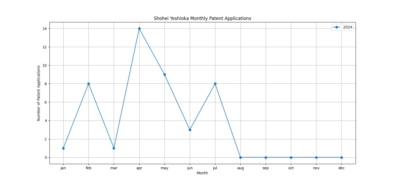 Shohei Yoshioka Monthly Patent Applications.png