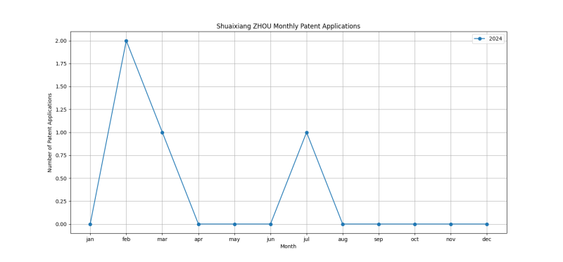 Shuaixiang ZHOU Monthly Patent Applications.png