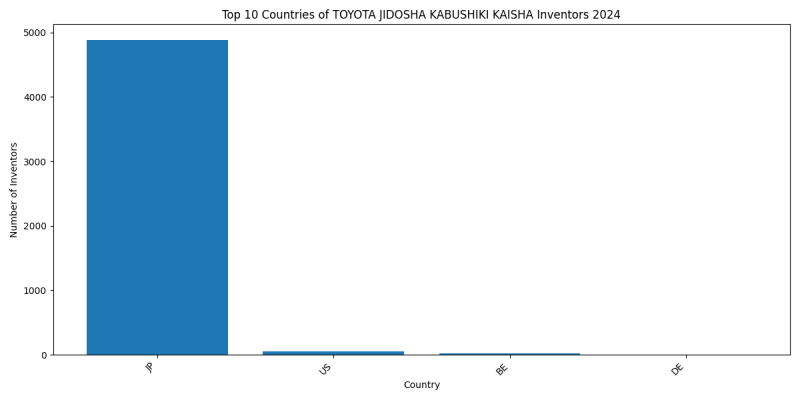 TOYOTA JIDOSHA KABUSHIKI KAISHA Inventor Countries 2024 - Up to June 2024