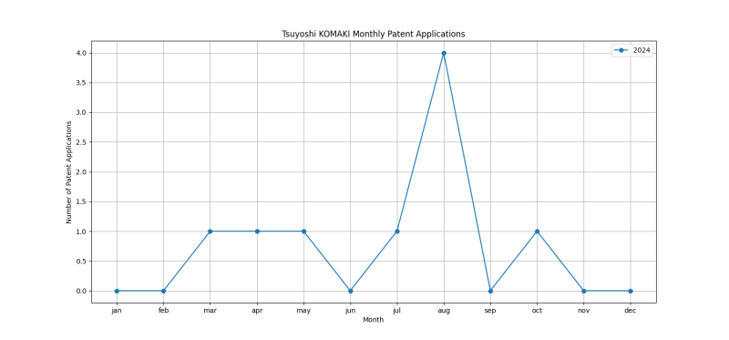 Tsuyoshi KOMAKI Monthly Patent Applications.png