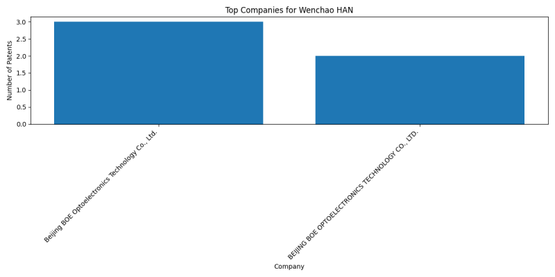 Wenchao HAN Top Companies.png