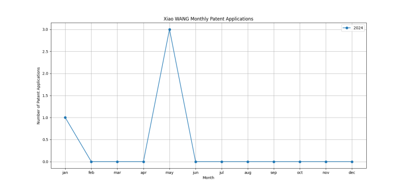 Xiao WANG Monthly Patent Applications.png