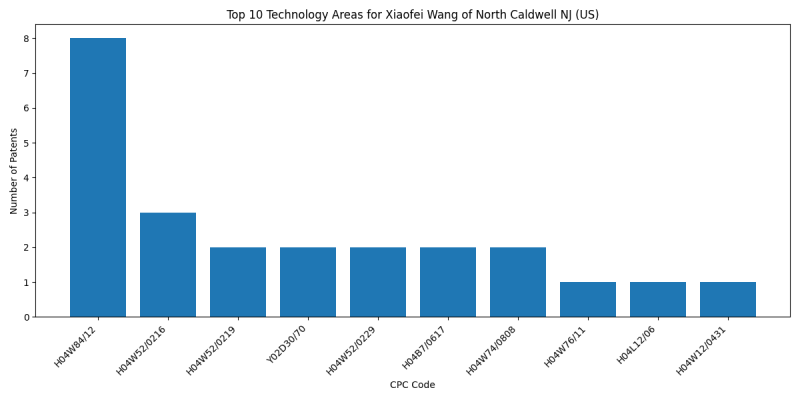 Xiaofei Wang of North Caldwell NJ (US) Top Technology Areas.png