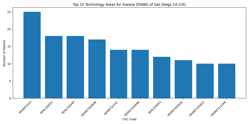 Xiaoxia ZHANG of San Diego CA (US) Top Technology Areas.png