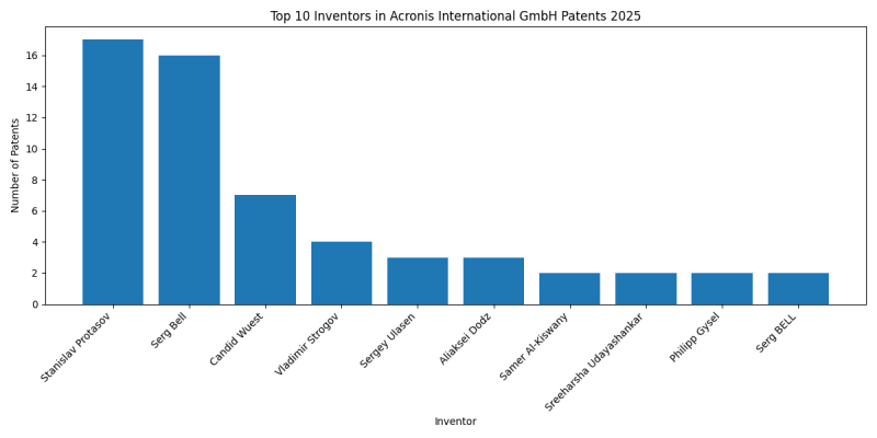 Acronis International GmbH Top Inventors 2025 - Up to February 2025