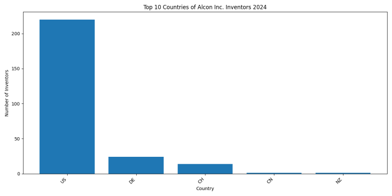 Alcon Inc. Inventor Countries 2024 - Up to June 2024