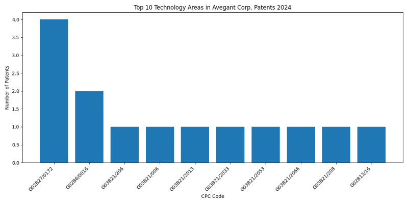 Avegant Corp. Top Technology Areas 2024 - Up to November 2024