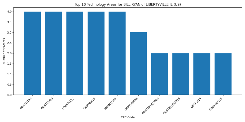 BILL RYAN of LIBERTYVILLE IL (US) Top Technology Areas.png