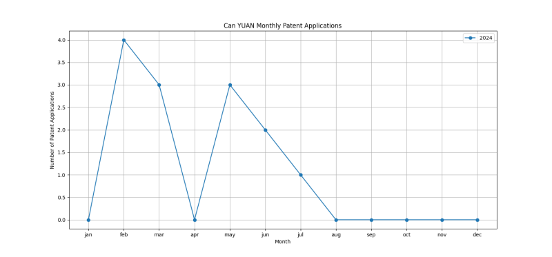 Can YUAN Monthly Patent Applications.png