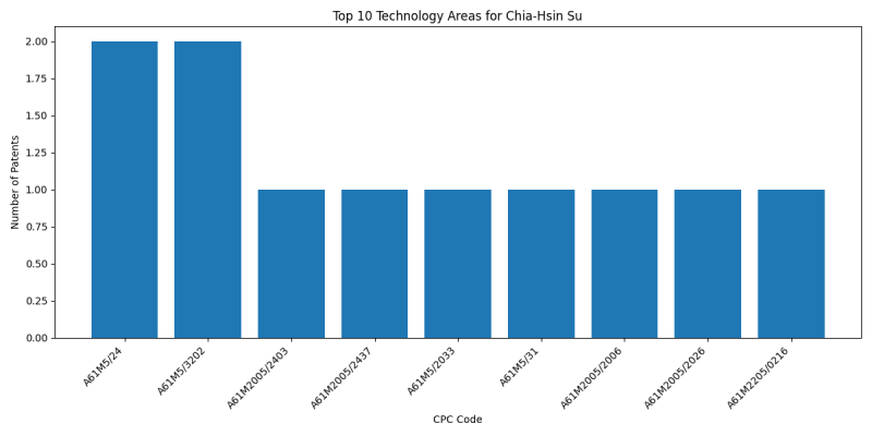 Chia-Hsin Su Top Technology Areas.png