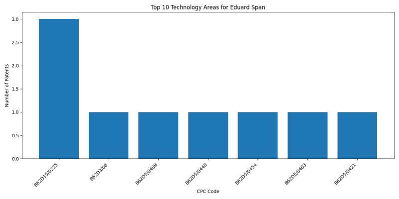 Eduard Span Top Technology Areas.png