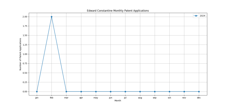 Edward Constantine Monthly Patent Applications.png