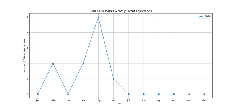 HIDEKAZU TSUBOI Monthly Patent Applications.png