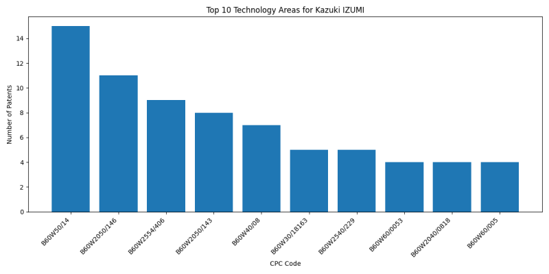 Kazuki IZUMI Top Technology Areas.png