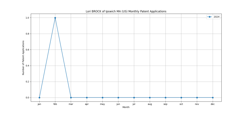 Lori BROCK of Ipswich MA (US) Monthly Patent Applications.png