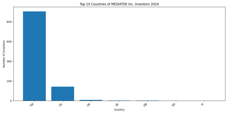 MEDIATEK Inc. Inventor Countries 2024 - Up to June 2024