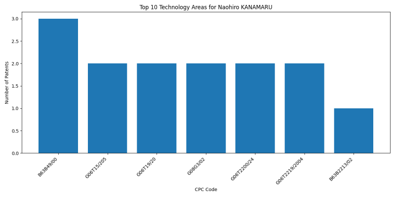 Naohiro KANAMARU Top Technology Areas.png