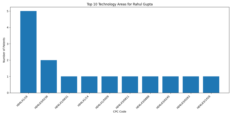 Rahul Gupta Top Technology Areas.png