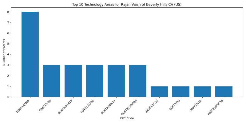 Rajan Vaish of Beverly Hills CA (US) Top Technology Areas.png