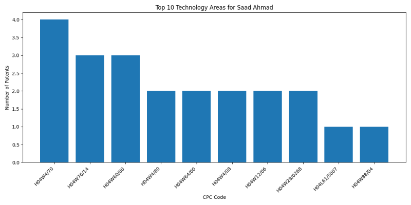 Saad Ahmad Top Technology Areas.png