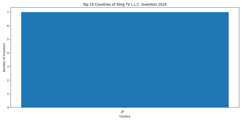 Sling TV L.L.C. Inventor Countries 2024 - Up to June 2024