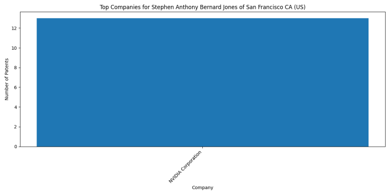 Stephen Anthony Bernard Jones of San Francisco CA (US) Top Companies.png