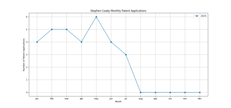 Stephen Coady Monthly Patent Applications.png