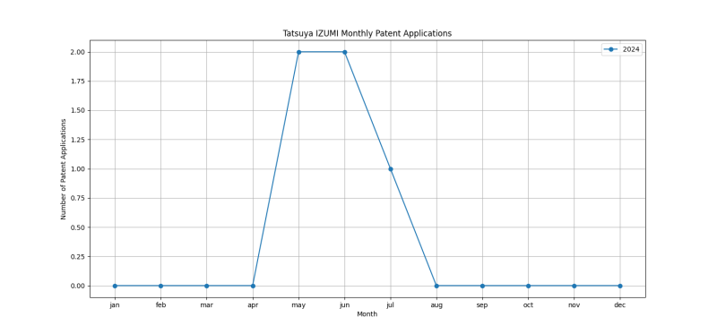 Tatsuya IZUMI Monthly Patent Applications.png