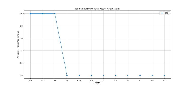 Tomoaki SATO Monthly Patent Applications.png