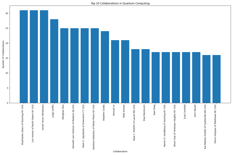 Top 20 Collaborations in Quantum Computing.png