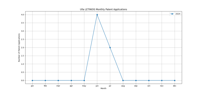 Ulla LETINOIS Monthly Patent Applications.png