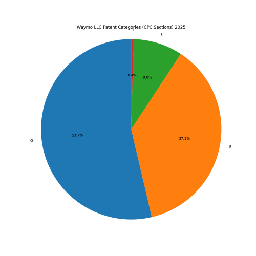Waymo LLC Patent Categories 2025 - Up to February 2025