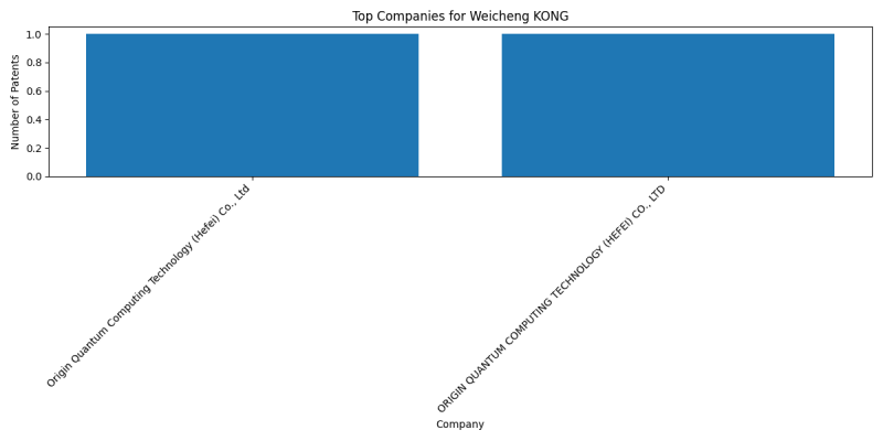 Weicheng KONG Top Companies.png