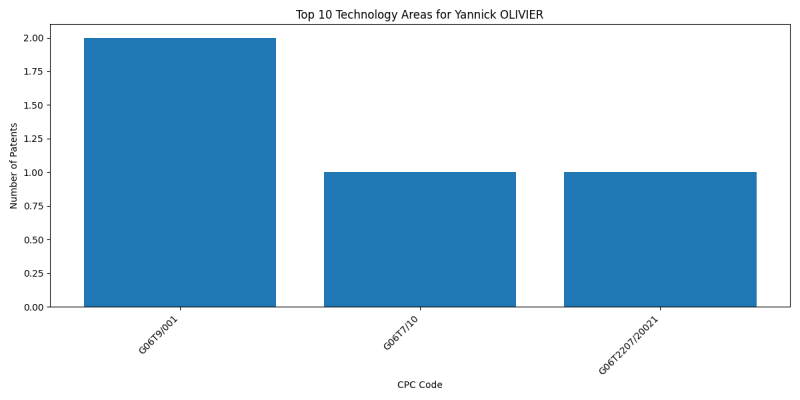 Yannick OLIVIER Top Technology Areas.png