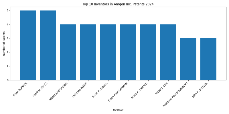 Amgen Inc. Top Inventors 2024 - Up to June 2024