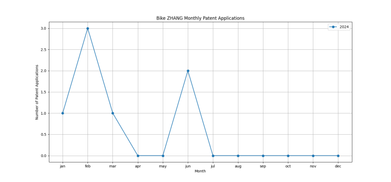 Bike ZHANG Monthly Patent Applications.png